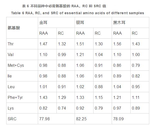 云南3種膠質(zhì)食用菌營(yíng)養成分分析與蛋白質(zhì)營(yíng)養價(jià)值評價(jià)（三）