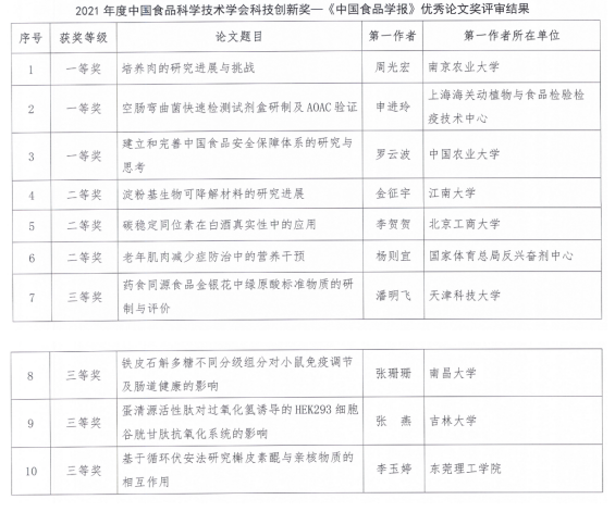 2021年度中國食品科學(xué)技術(shù)學(xué)會(huì )科技創(chuàng  )新獎評審結果公示