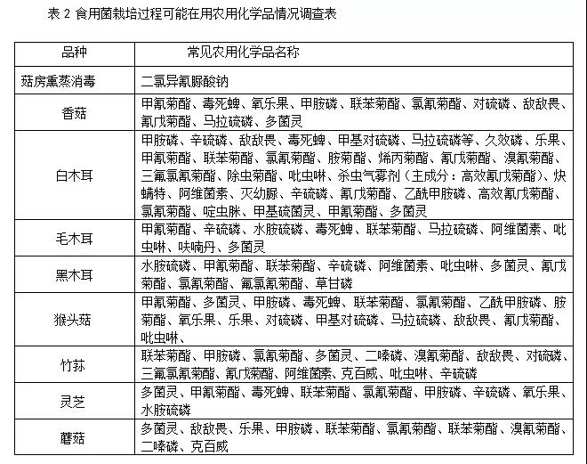 【進(jìn)出口食品安全】中國木耳如何走上外國餐桌
