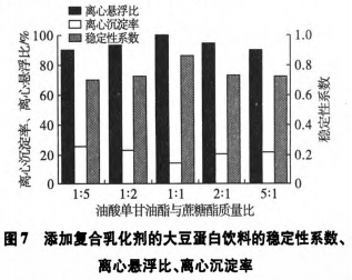 不飽和脂肪酸單甘油酯對大豆蛋白飲料穩定性的影響（四）