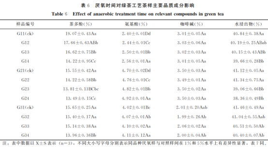 不同厭氧時(shí)間對綠茶和紅茶加工品質(zhì)的影響（二）