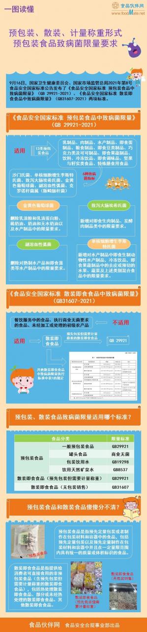 一圖讀懂 | 預包裝、散裝、計量稱(chēng)重形式預包裝食品致病菌限量要求