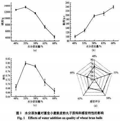 卡拉膠與黃原膠復配對小麥麩皮粉丸子品質(zhì)的影響（一）