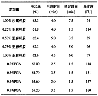 五種食品增稠劑對面皮凍藏過(guò)程中的水分及品質(zhì)影響（一）