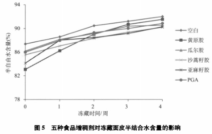 五種食品增稠劑對面皮凍藏過(guò)程中的水分及品質(zhì)影響（二）