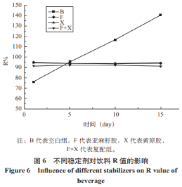 鱈魚(yú)骨水解蛋白石斛飲料的研制及其穩定性研究（三）