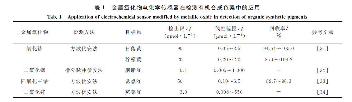 電分析化學(xué)法檢測食品中有機合成 色素的應用進(jìn)展（一）