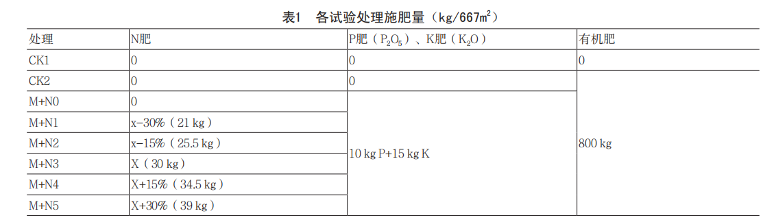不同氮肥水平對日光溫室黃瓜生長(cháng)發(fā)育和產(chǎn)量的影響