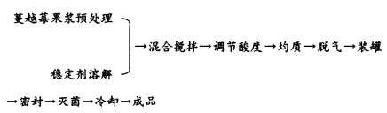 食品穩定劑在蔓越莓果汁中的應用研究（一）