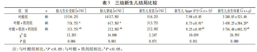 妊娠高血壓孕婦補充鐵劑鈣劑對母嬰不良 結局的預防作用