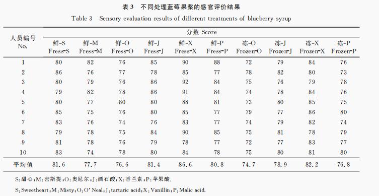 藍莓果漿品質(zhì)測定及感官評價(jià)（二）