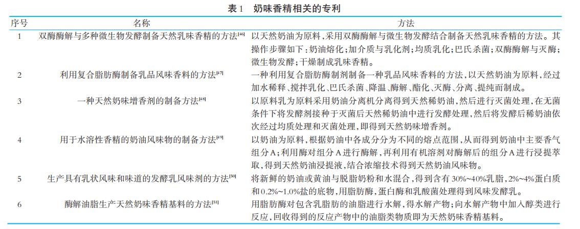 奶味香精的制備技術(shù)與開(kāi)發(fā)現狀