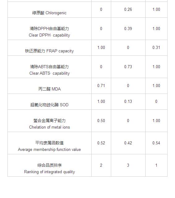 石家莊地區葡萄花序的品質(zhì)分析與綜合評價(jià)（三）