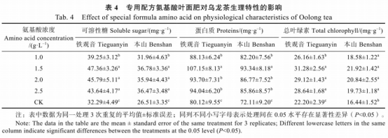 專(zhuān)用配方氨基酸葉面肥對烏龍茶樹(shù)生理特性及品質(zhì)的影響（二）