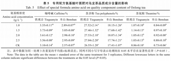專(zhuān)用配方氨基酸葉面肥對烏龍茶樹(shù)生理特性及品質(zhì)的影響（三）