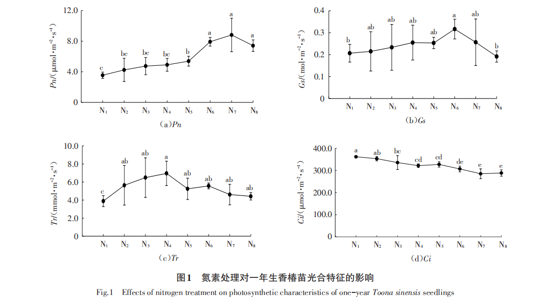 不同氮素處理對香椿一年生苗生長(cháng)及光合特性的影響（二）