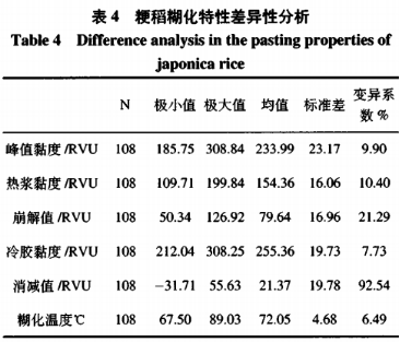 粳稻品質(zhì)特性指標差異性分析研究（二）