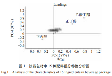 GC-O吸聞技術(shù)應用于飲品異常風(fēng)味篩查的研究（一）