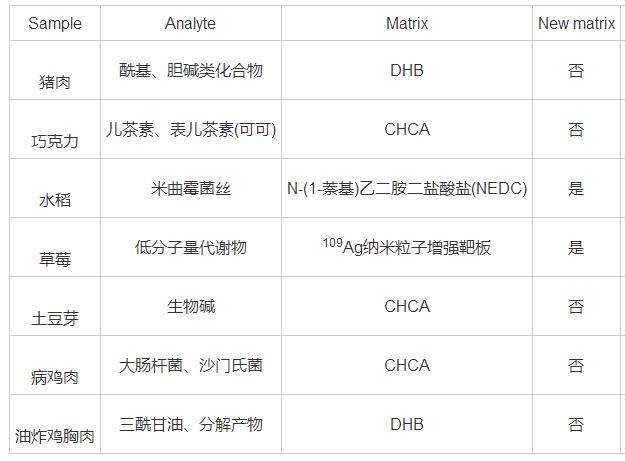 常壓激光離子源輔助基質(zhì)的研究進(jìn)展及其在食品領(lǐng)域的應用（二）