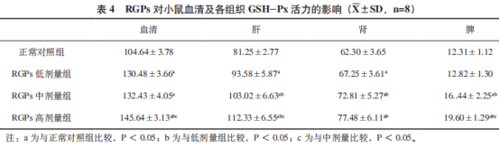 紅參多糖對小鼠抗氧化能力的研究