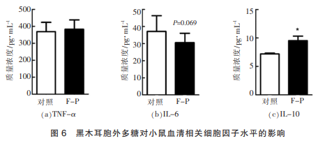 黑木耳胞外多糖對小鼠腸道微生態(tài)及免疫調節的影響(三)
