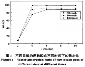 響應面法優(yōu)化微波輔助桃膠水解工藝研究（一）