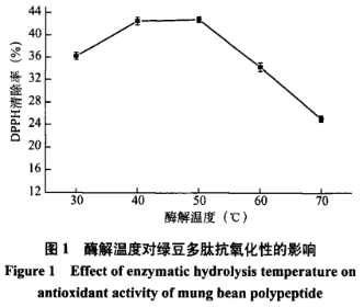 響應面法優(yōu)化綠豆抗氧化肽的制備工藝（一）