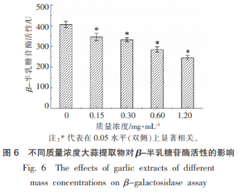 維氏氣單胞菌中介導的群體感應現象及大蒜提取物的干擾作用（二）
