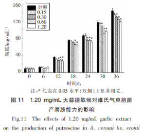 維氏氣單胞菌中介導的群體感應現象及大蒜提取物的干擾作用（三）