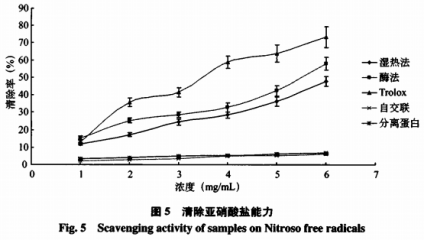 轉谷氨酰胺酶催化的糖基化修飾對黑豆蛋白抗氧化活性的影響（三）