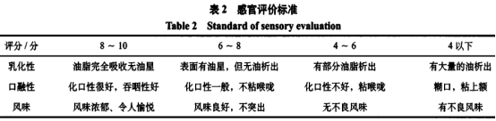 蛋白質(zhì)對卡士達餡品質(zhì)的影響（一）
