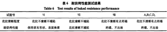 蛋白質(zhì)對卡士達餡品質(zhì)的影響（二）