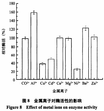 研究產(chǎn)α-L-鼠李糖苷酶細菌Bacillusvelezensis的篩選及酶學(xué)性質(zhì)（三）