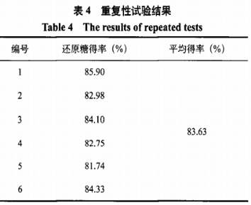 正交實(shí)驗法優(yōu)化菊粉外切酶水解菊粉的工藝研究（二）