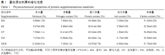 蛋白添加劑對雙孢蘑菇農藝性狀及品質(zhì)的影響（一）
