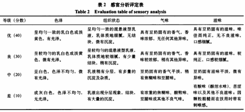 骨泥高鈣豆奶的研制及其穩定性研究（一）