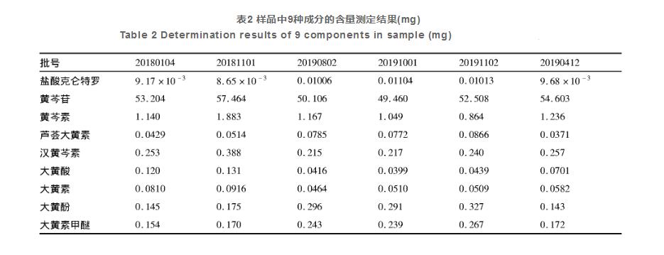 HPLC同時(shí)測定喘舒片中的9種成分