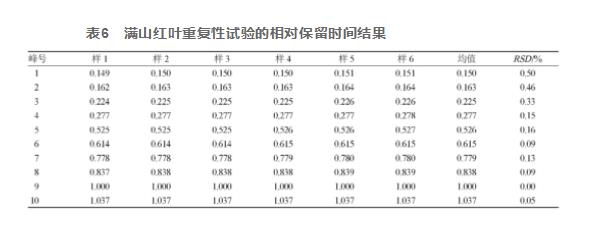 建立滿(mǎn)山紅葉HPLC指紋圖譜并測定杜鵑素含量（二）