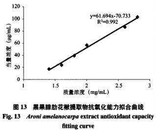 高效液相色譜法測定黑果腺肋花楸提取物中氯化矢車(chē)菊素的含量及抗氧化性研究（三）