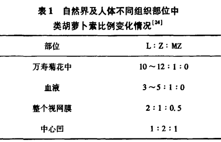 內消旋玉米黃質(zhì)一種健康功能的重要類(lèi)胡蘿卜素（一）