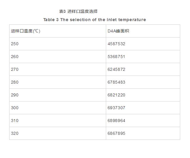氣相色譜質(zhì)譜法同時(shí)測定硅橡膠餐具中21種硅氧烷類(lèi)化合物的殘留量（三）