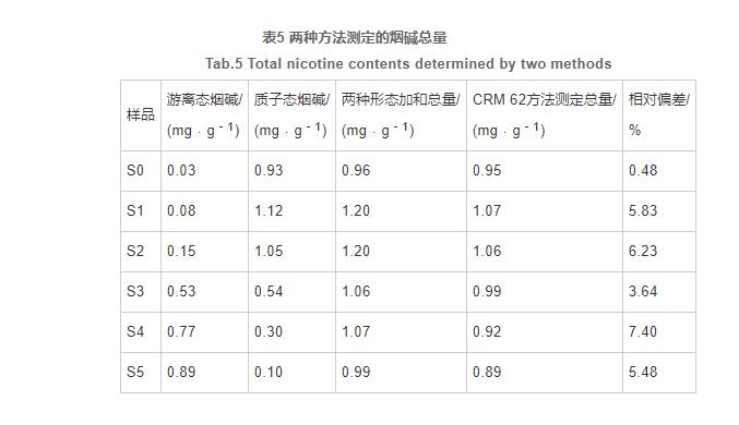 電子煙煙液中游離態(tài)和質(zhì)子態(tài)煙堿的測定及分布（三）