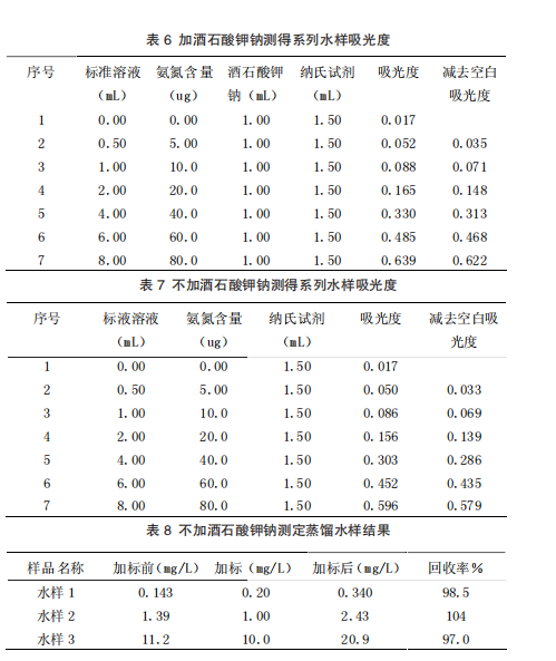 水質(zhì)氨氮測定中掩蔽劑的使用優(yōu)化（二）