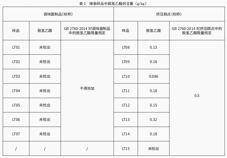 辣條中食品添加劑的使用現狀