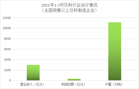 2021年1-7月乳制品、罐頭、釀酒、飲料4個(gè)行業(yè)運行情況