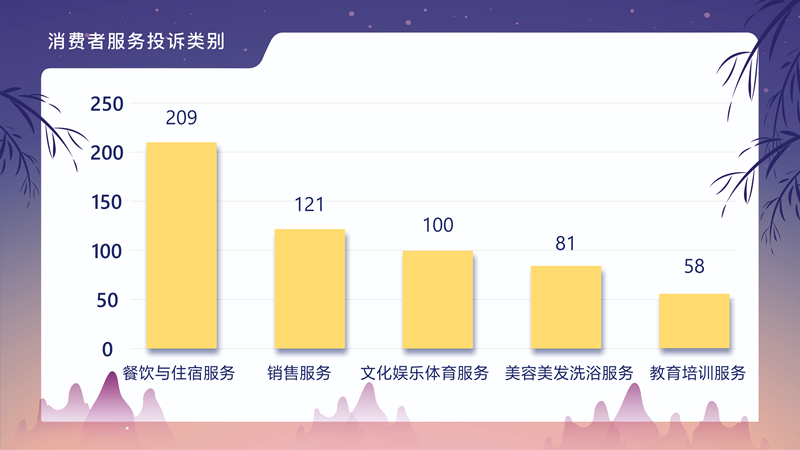 江蘇省市場(chǎng)監管局關(guān)于12315平臺“中秋”小長(cháng)假消費者訴求數據分析報告