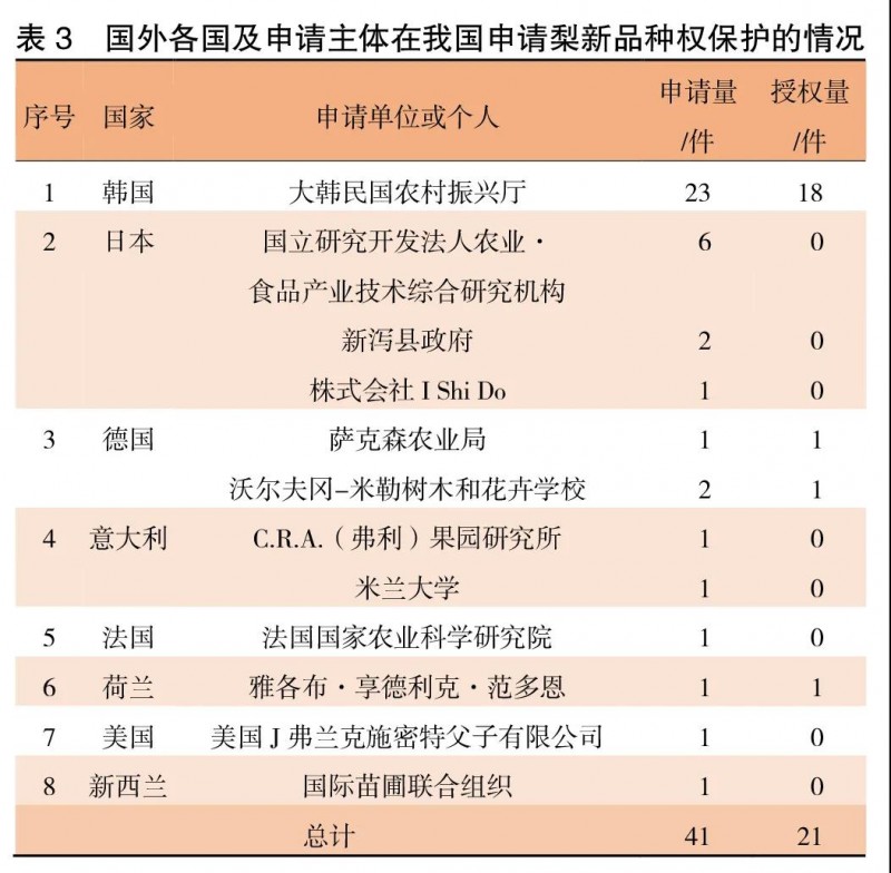 我國梨新品種權保護現狀與分析