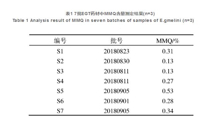 蒙藥砂藍刺頭定性與定量質(zhì)量控制方法研究（三）