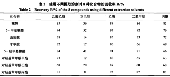 氣相色譜-串聯(lián)質(zhì)譜法快速測定6類(lèi)食品中3種糠醛和5種防腐劑（一）