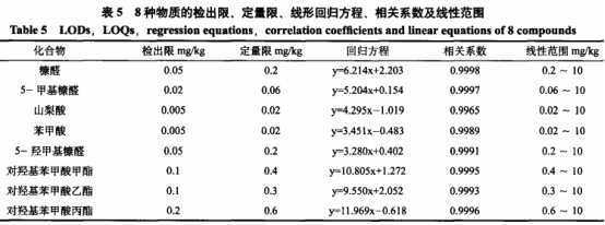 氣相色譜-串聯(lián)質(zhì)譜法快速測定6類(lèi)食品中3種糠醛和5種防腐劑（二）